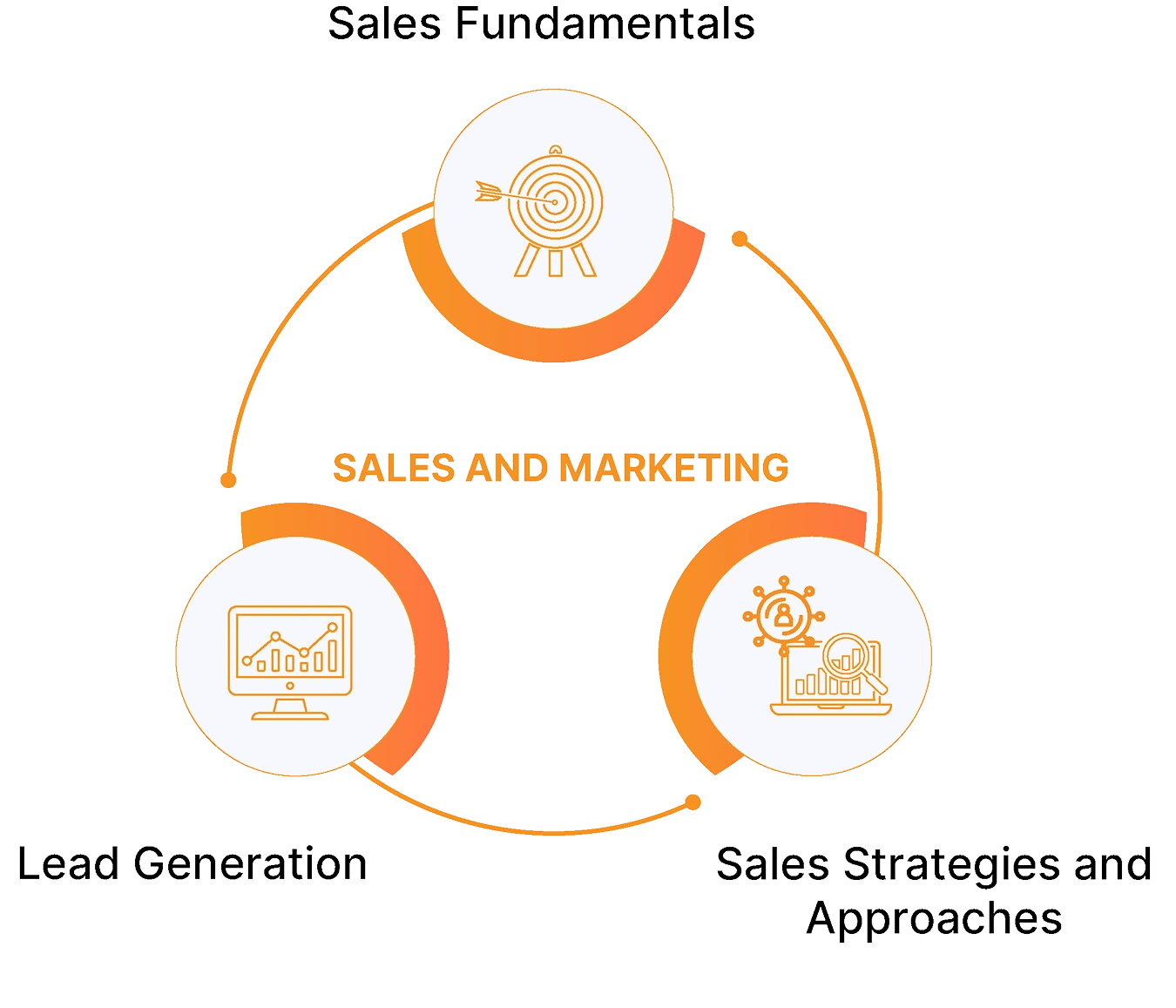 sale and marketing sale and marketing